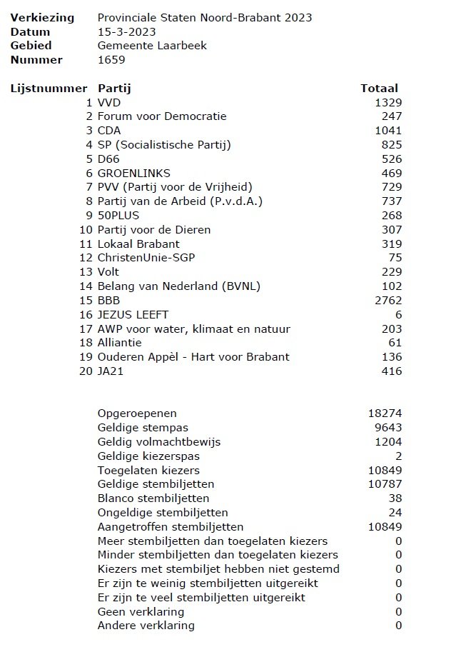Provinciale staten verkiezingen uitslag